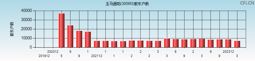 玉马遮阳(300993)股东户数图