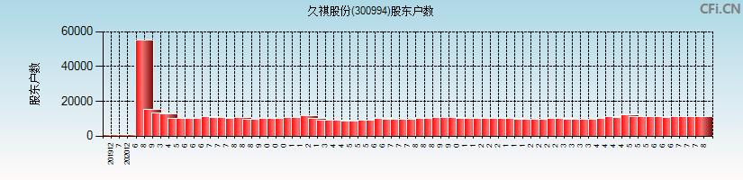 久祺股份(300994)股东户数图