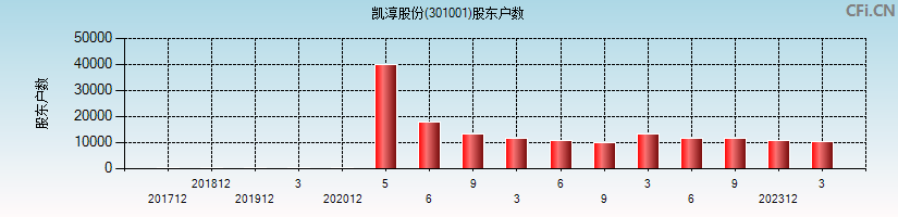 凯淳股份(301001)股东户数图