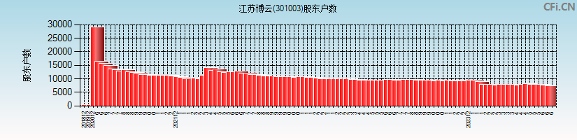 江苏博云(301003)股东户数图
