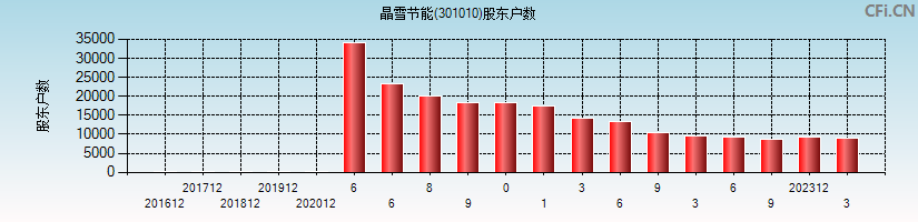 晶雪节能(301010)股东户数图