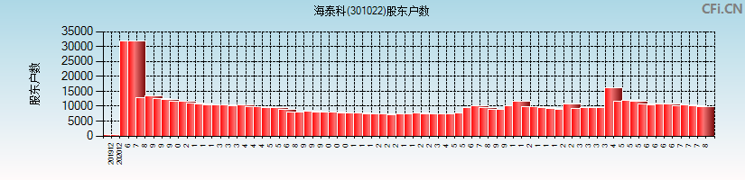 海泰科(301022)股东户数图