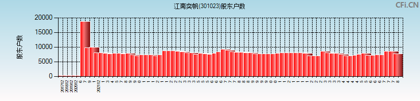 江南奕帆(301023)股东户数图