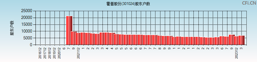 霍普股份(301024)股东户数图