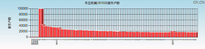 东亚机械(301028)股东户数图