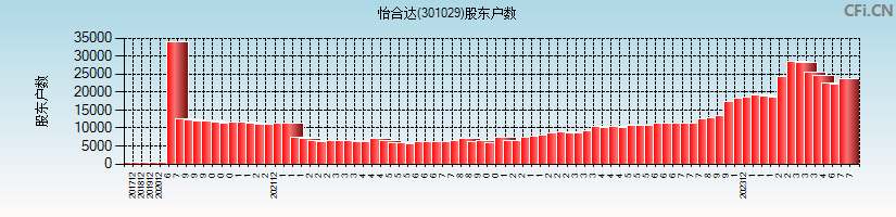 怡合达(301029)股东户数图