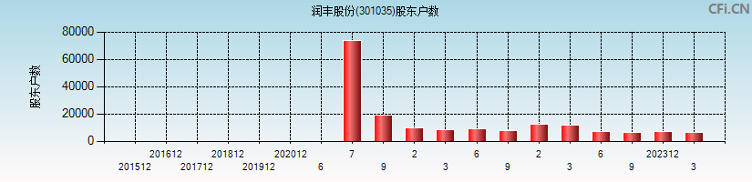 润丰股份(301035)股东户数图