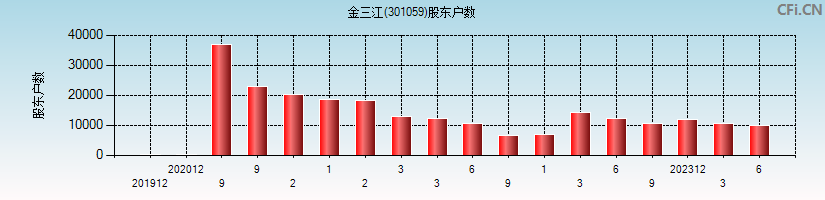 金三江(301059)股东户数图