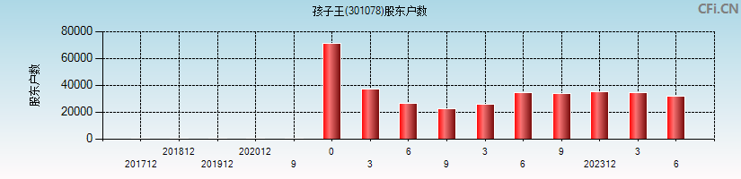 孩子王(301078)股东户数图