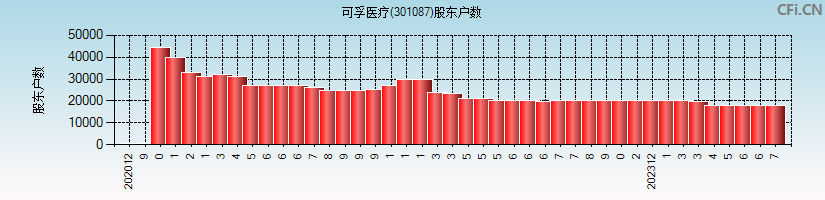 可孚医疗(301087)股东户数图