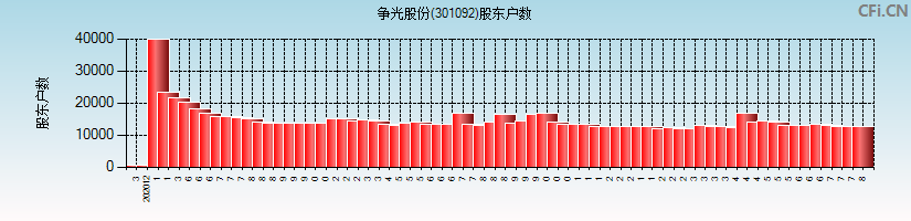 争光股份(301092)股东户数图