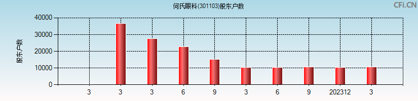 何氏眼科(301103)股东户数图