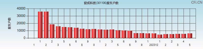 骏成科技(301106)股东户数图