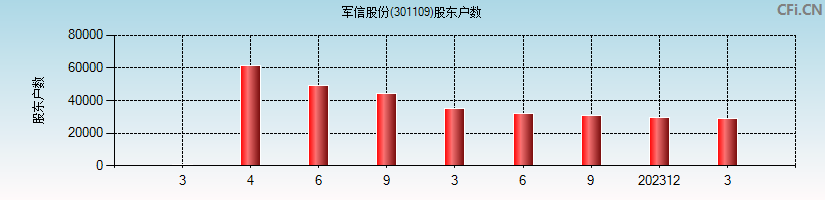 军信股份(301109)股东户数图