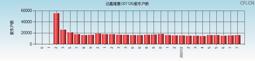 达嘉维康(301126)股东户数图