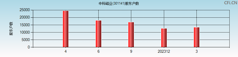 中科磁业(301141)股东户数图