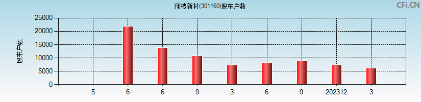 翔楼新材(301160)股东户数图