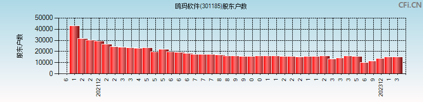 鸥玛软件(301185)股东户数图