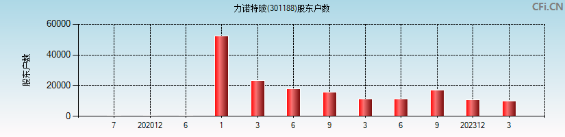 力诺特玻(301188)股东户数图