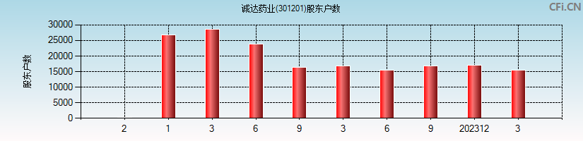 诚达药业(301201)股东户数图