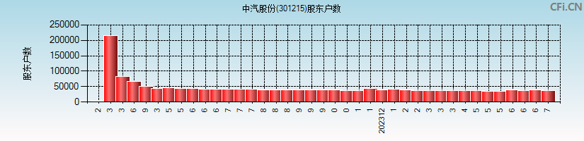 中汽股份(301215)股东户数图