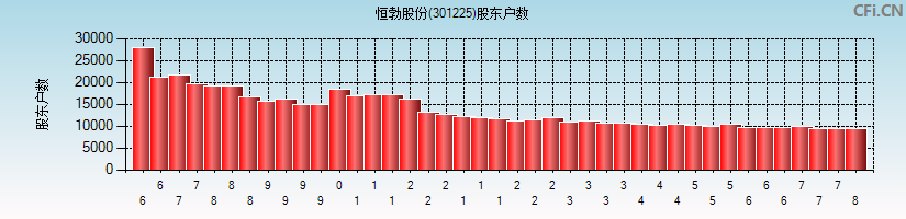 恒勃股份(301225)股东户数图