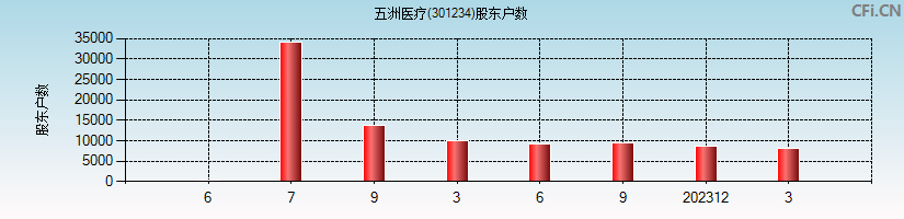 五洲医疗(301234)股东户数图