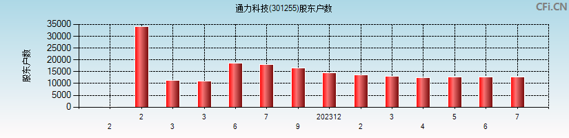 通力科技(301255)股东户数图