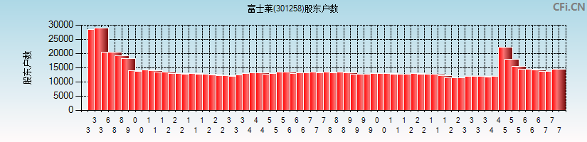 富士莱(301258)股东户数图