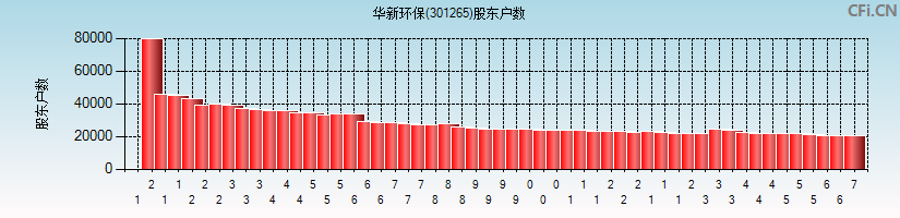 华新环保(301265)股东户数图