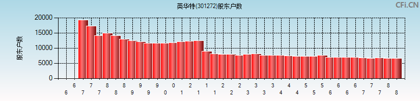 英华特(301272)股东户数图