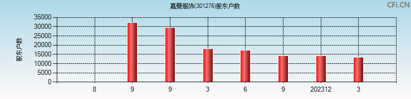 嘉曼服饰(301276)股东户数图