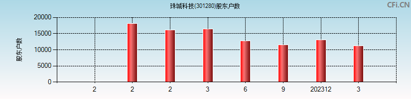 珠城科技(301280)股东户数图