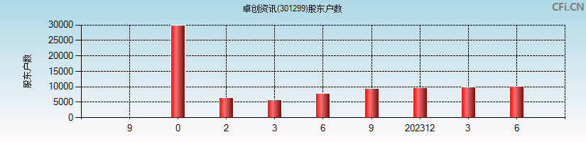 卓创资讯(301299)股东户数图