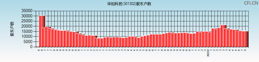 华如科技(301302)股东户数图