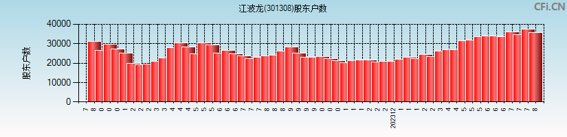 江波龙(301308)股东户数图