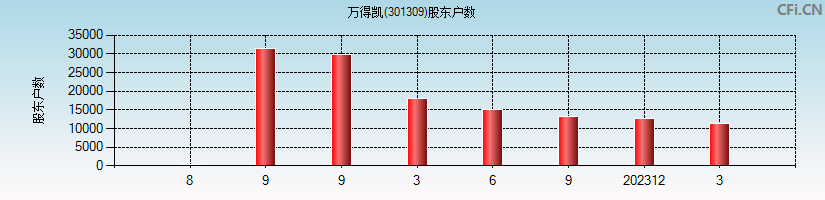 万得凯(301309)股东户数图