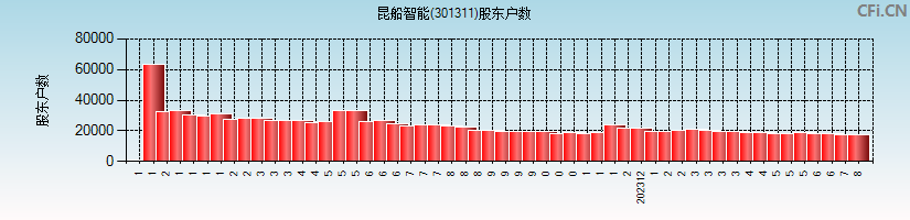 昆船智能(301311)股东户数图