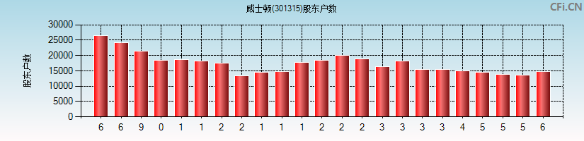 威士顿(301315)股东户数图