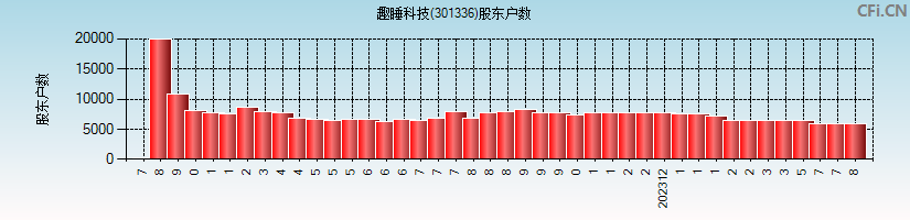 趣睡科技(301336)股东户数图