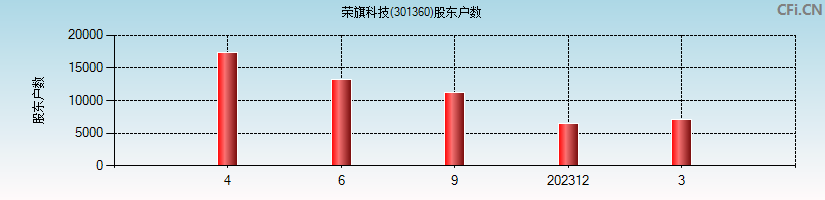 荣旗科技(301360)股东户数图