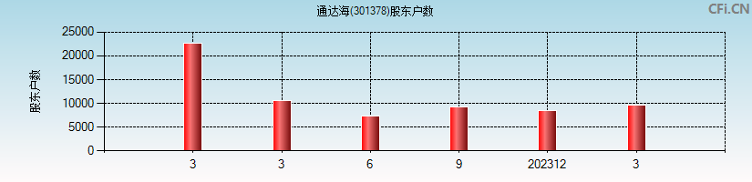 通达海(301378)股东户数图