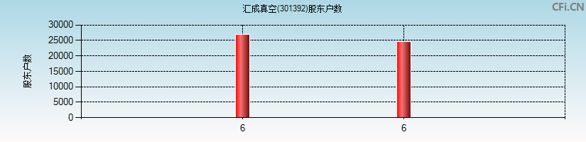 汇成真空(301392)股东户数图