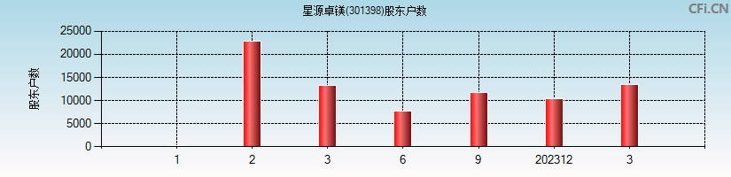 星源卓镁(301398)股东户数图