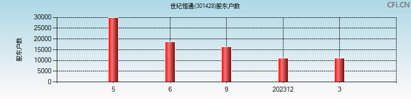 世纪恒通(301428)股东户数图