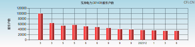 泓淋电力(301439)股东户数图