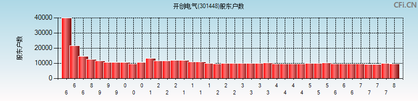 开创电气(301448)股东户数图