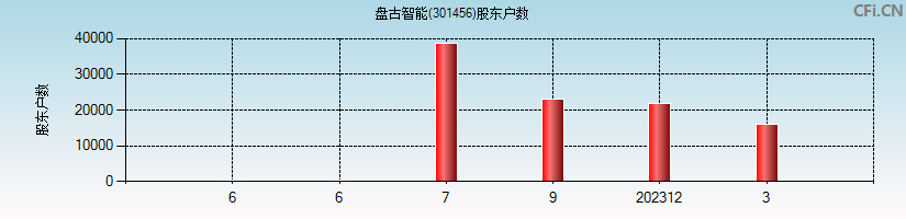 盘古智能(301456)股东户数图