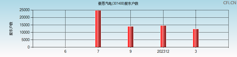 豪恩汽电(301488)股东户数图