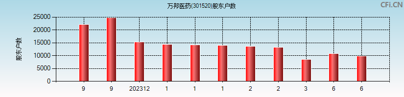 万邦医药(301520)股东户数图